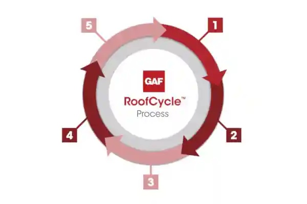 GAF roofcycle process